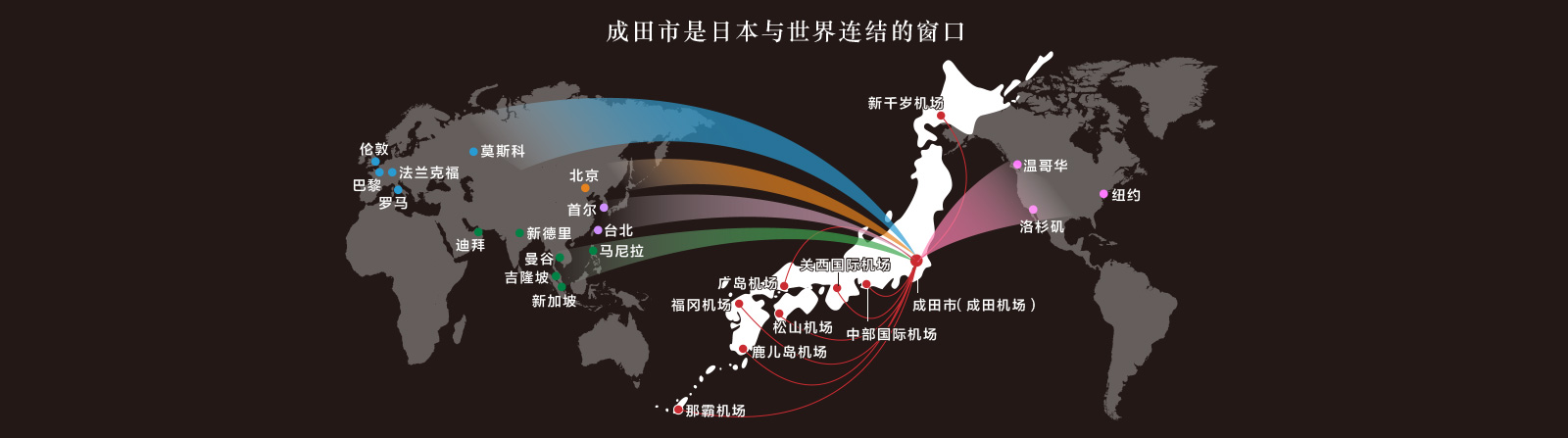成田市是把世界和日本国内之间连接起来的日本的门口